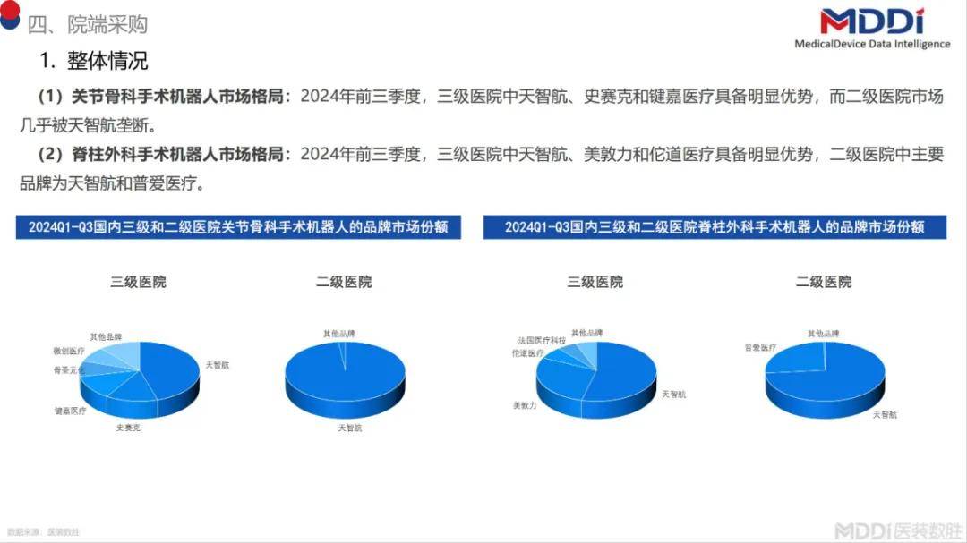 2024年中国骨科手术机器人市场占有，国内骨科手术机器人市场规模