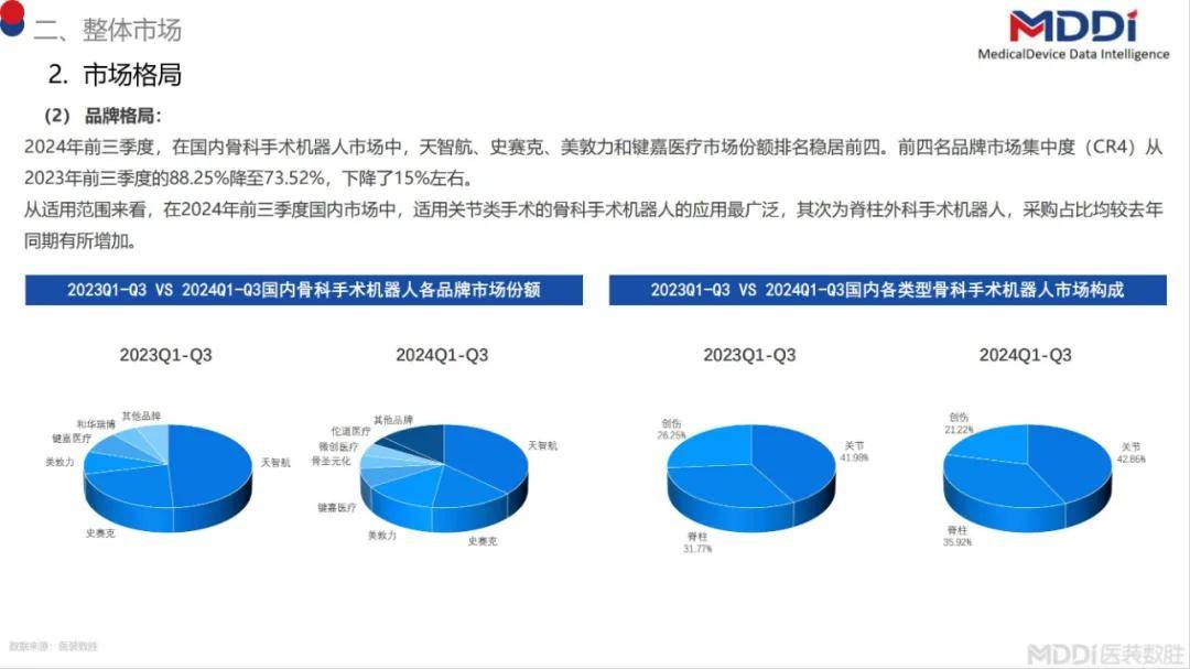 2024年中国骨科手术机器人市场占有，国内骨科手术机器人市场规模