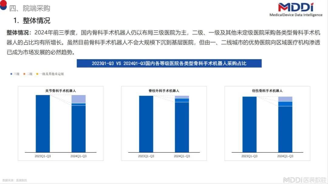 2024年中国骨科手术机器人市场占有，国内骨科手术机器人市场规模