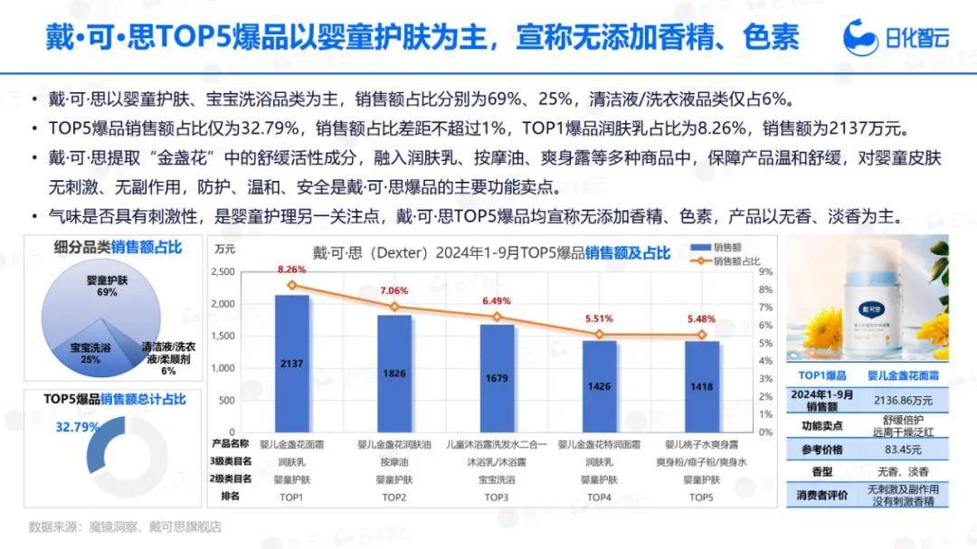 日化智云：2024年Q3婴幼儿洗护产品市场分析，新品趋势洞察报告