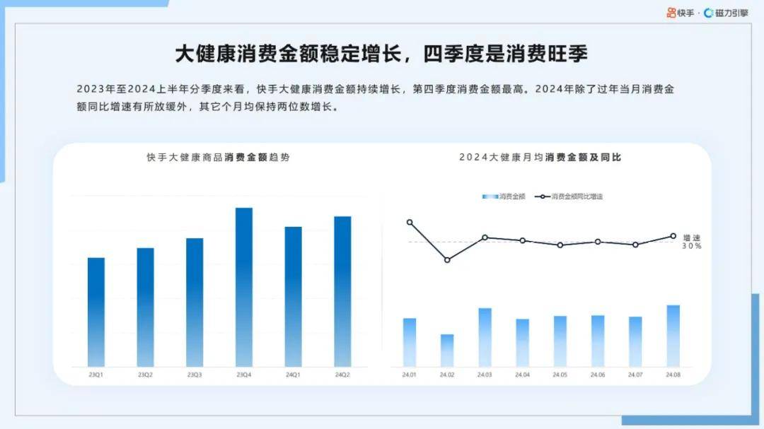 磁力引擎：2024年快手大健康行业前景如何？大健康行业数据报告