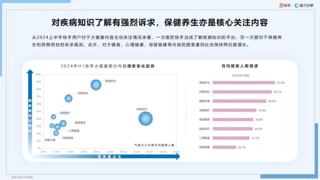 磁力引擎：2024年快手大健康行业前景如何？大健康行业数据报告