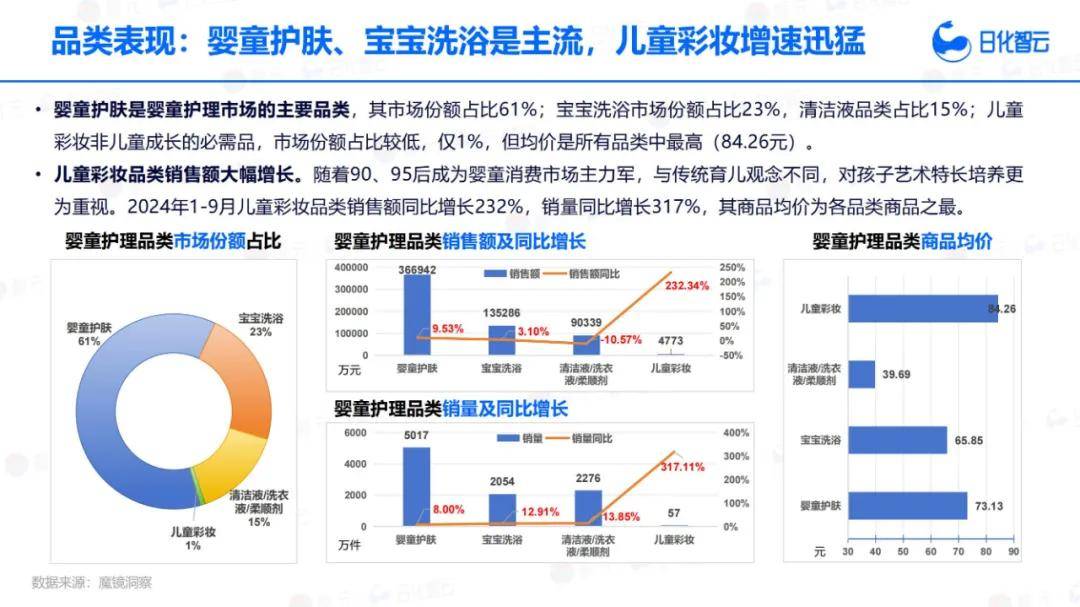 日化智云：2024年Q3婴幼儿洗护产品市场分析，新品趋势洞察报告