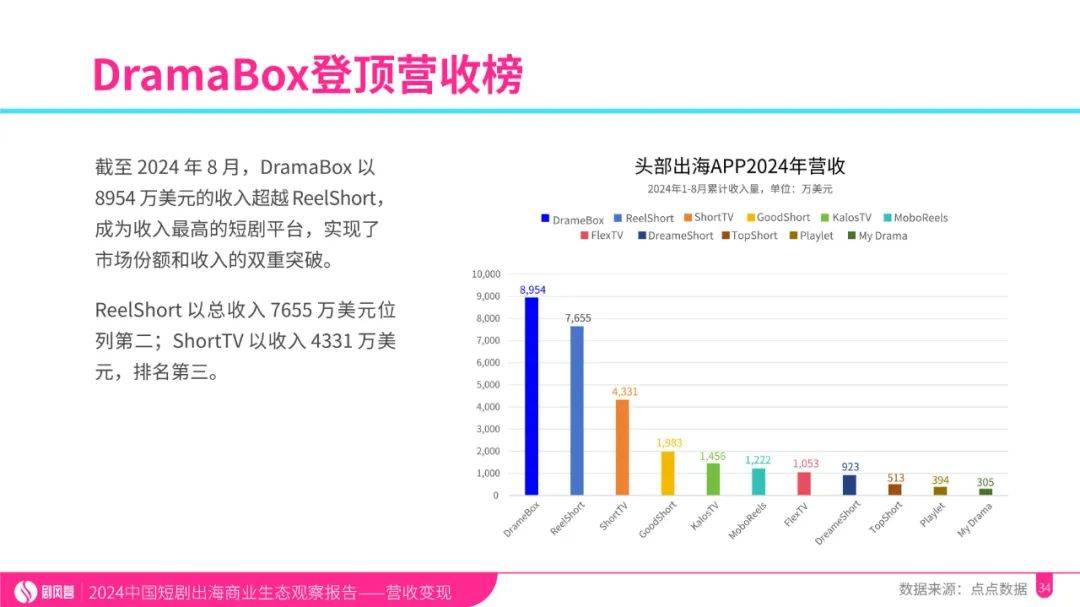 2024年中国微短剧出海规模分析，国产影视作品出海的优势和劣势