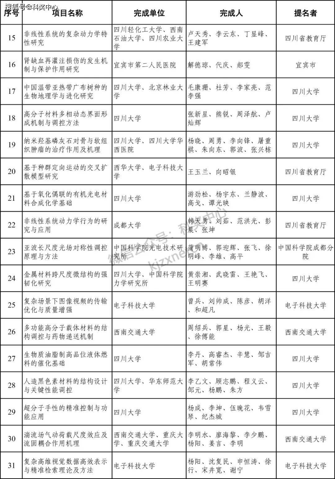 2024年度四川省科学技术奖受理名单公示