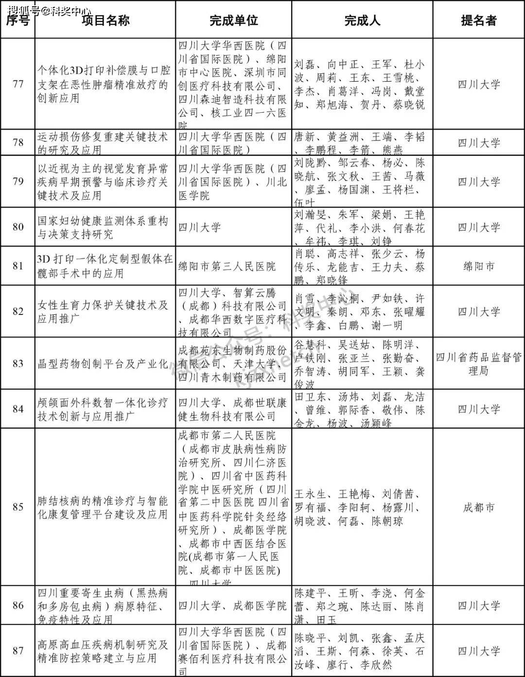 2024年度四川省科学技术奖受理名单公示