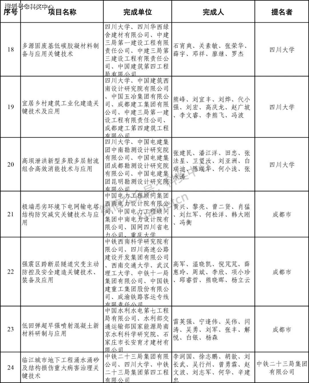 2024年度四川省科学技术奖受理名单公示