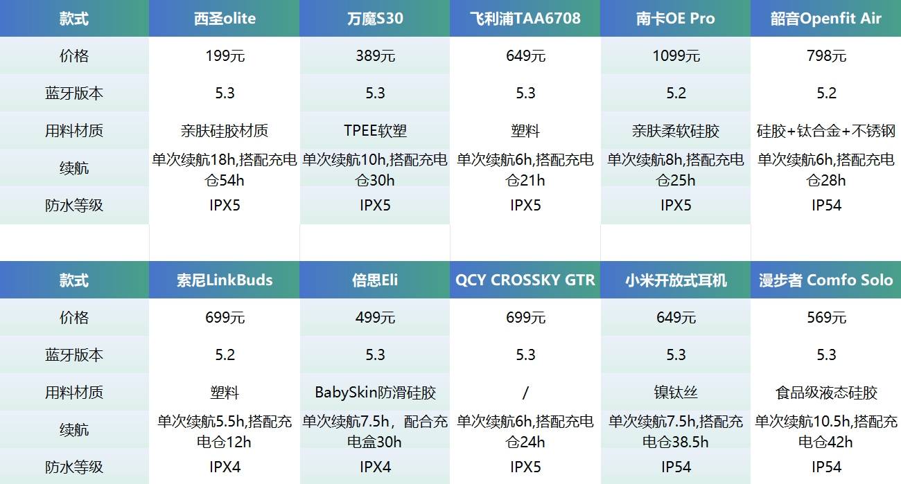 性价比高的蓝牙耳机排行有哪些？性价比高的蓝牙耳机榜测评分享