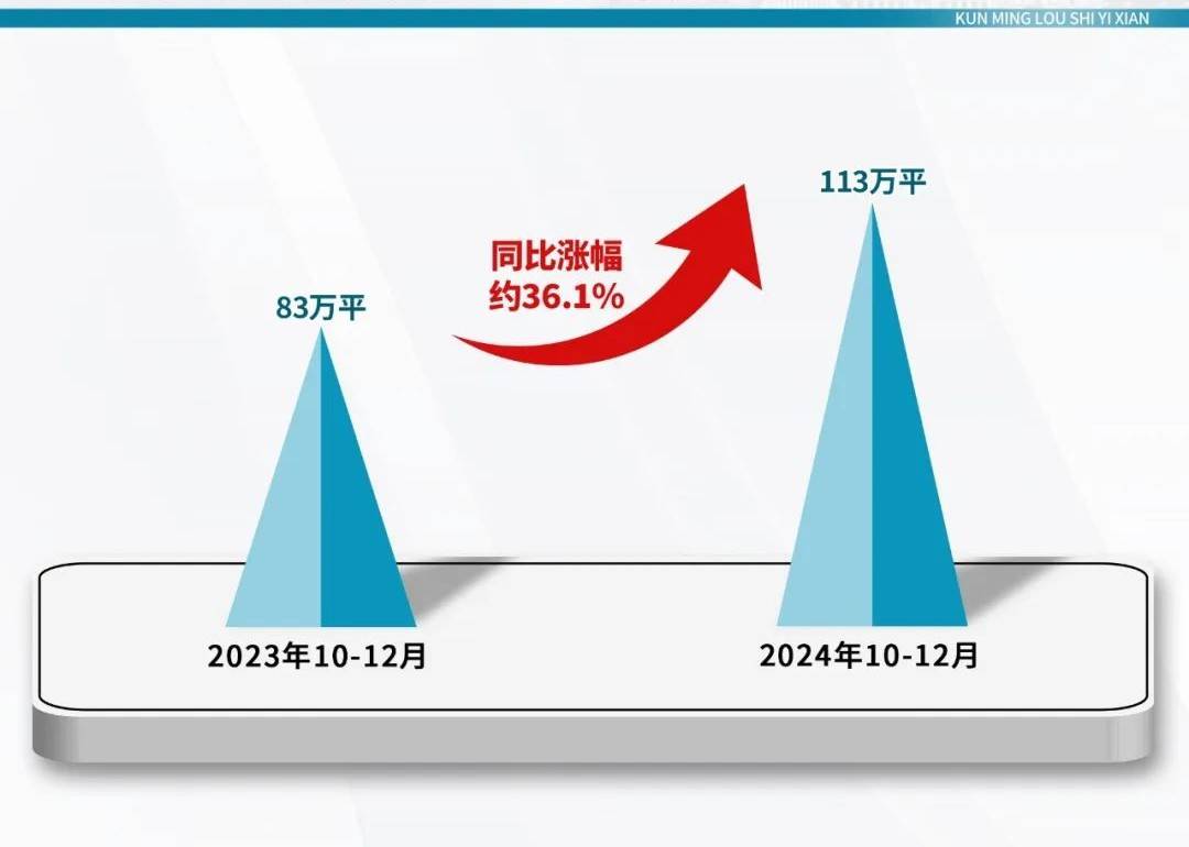 同比上涨36%！过去3个月，昆明新房卖了半年的量