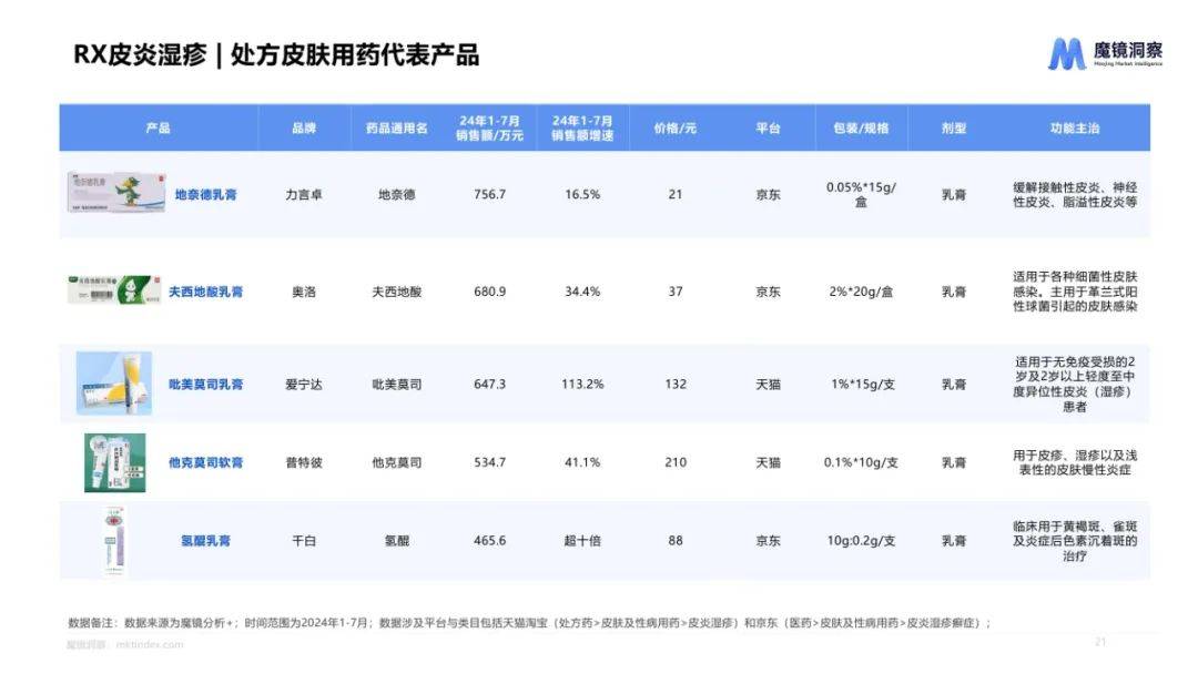 魔镜洞察：2024年皮肤用药市场前景分析报告，皮肤用药市场趋势