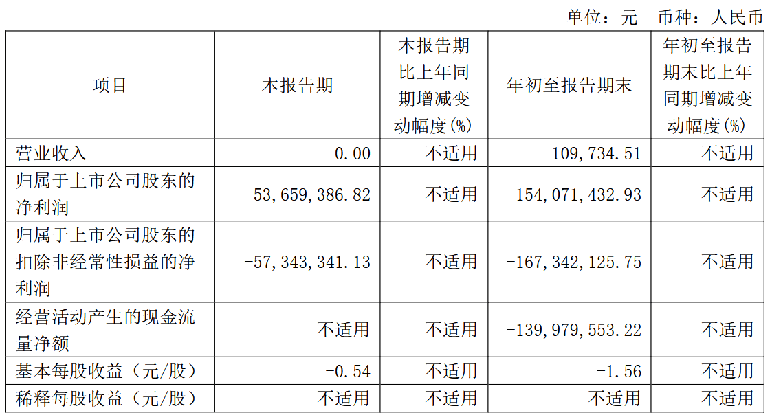 海创药业两募投项目延期 累亏17亿与二股东减持引发关注