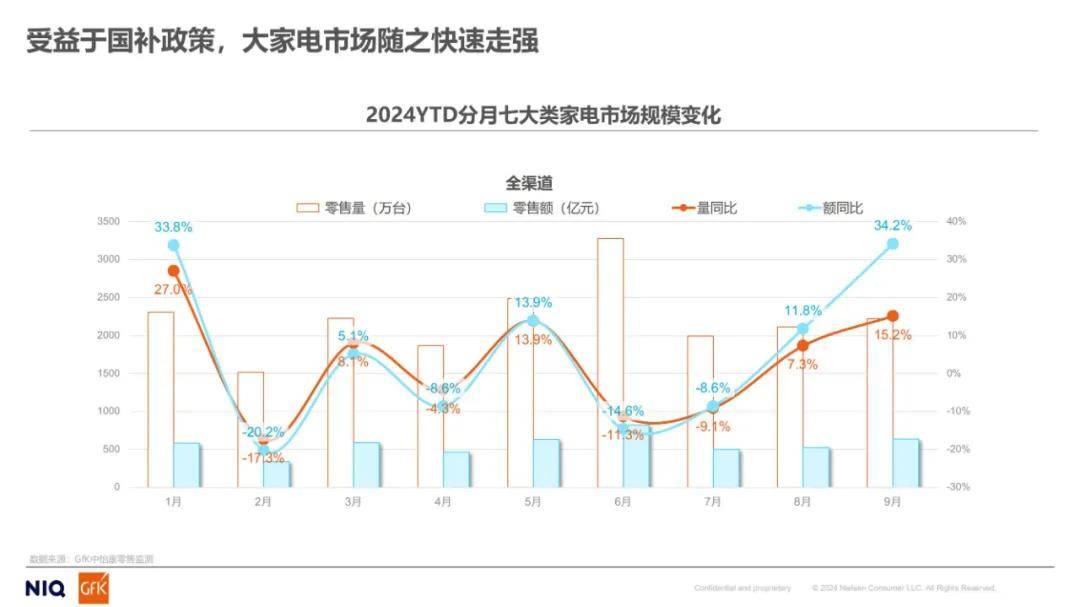 尼尔森数据：2024年家电市场发展趋势分析，全球消费者行为调研