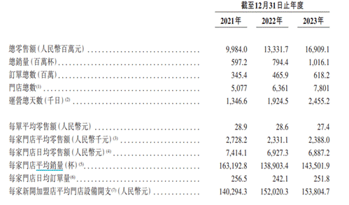 减免政策下茶百道的“焦虑”：加盟店上升难阻业绩下滑，出海开店凸显供应链短板