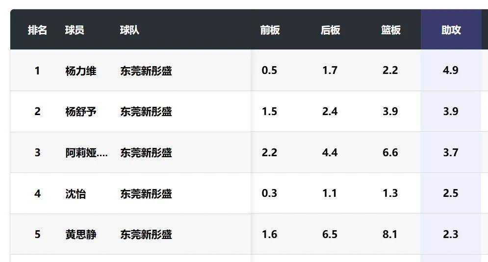 大换血仍在前4！太稳了，靠的不仅是杨舒予...