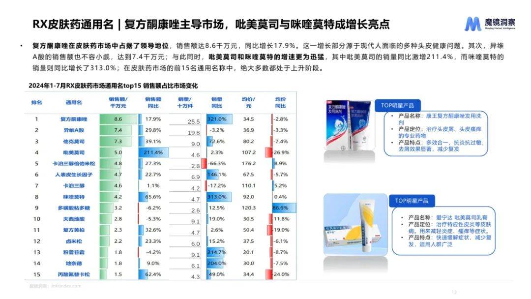 魔镜洞察：2024年皮肤用药市场前景分析报告，皮肤用药市场趋势