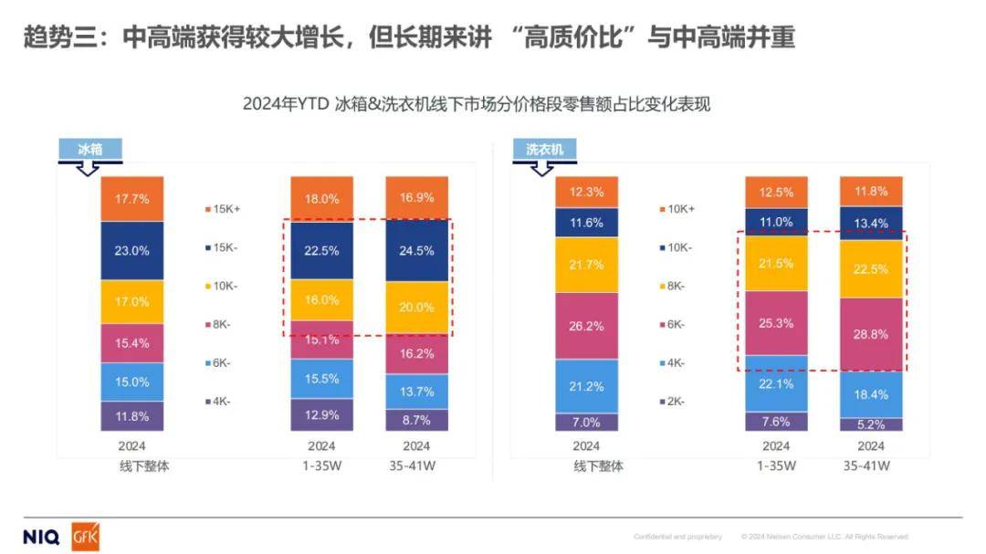 尼尔森数据：2024年家电市场发展趋势分析，全球消费者行为调研