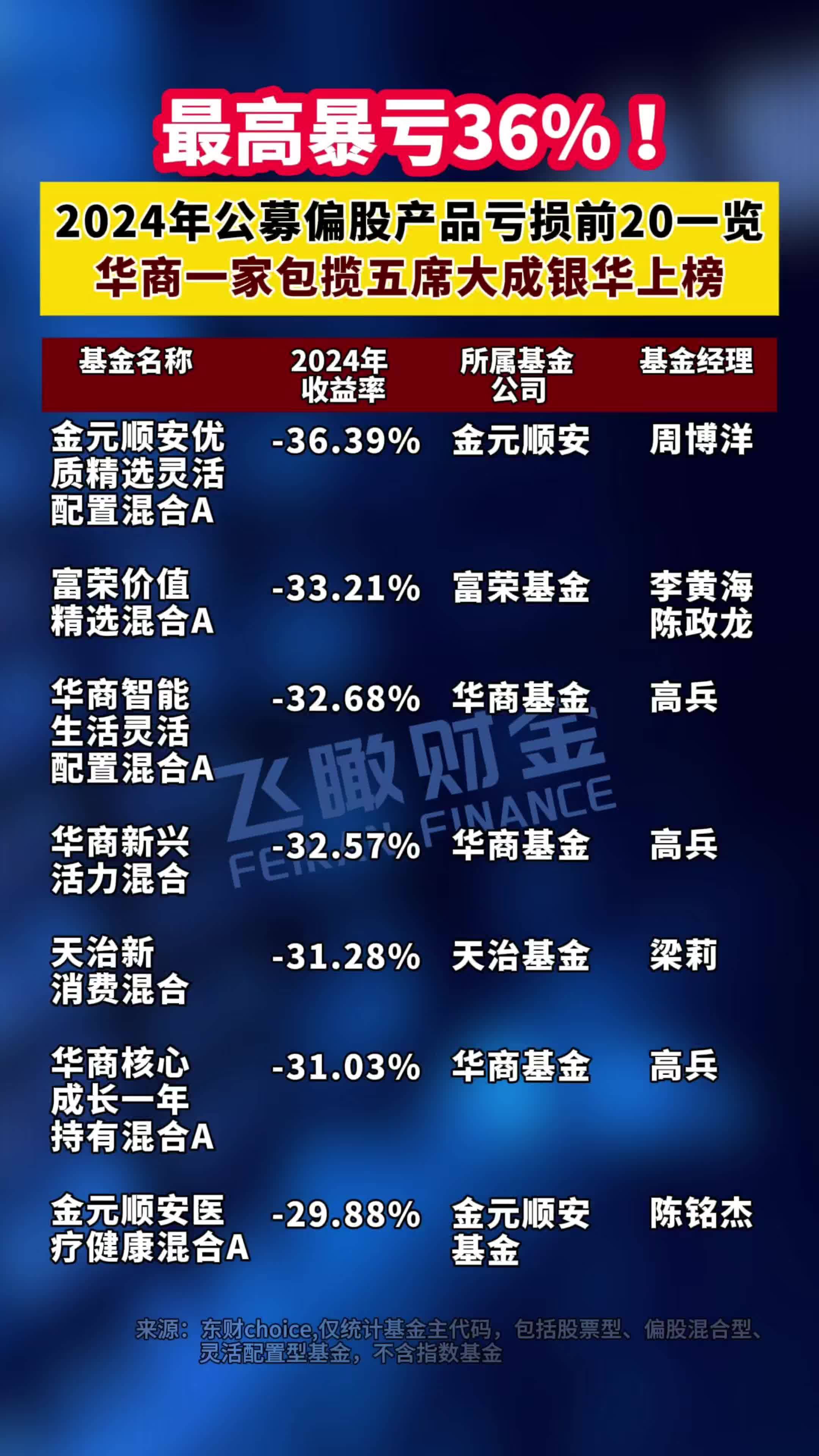 2024公募亏损榜前二十华商基金一家包揽五席