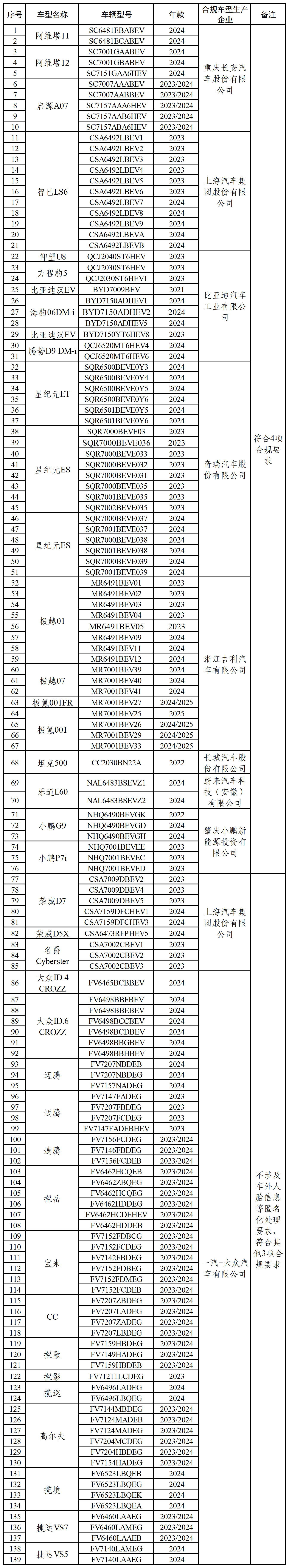 第二批汽车数据处理4项安全要求检测情况发布