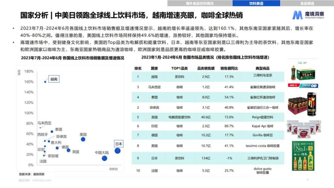 魔镜洞察：2024年海外食品饮料市场调研报告，海外食品饮料白皮书