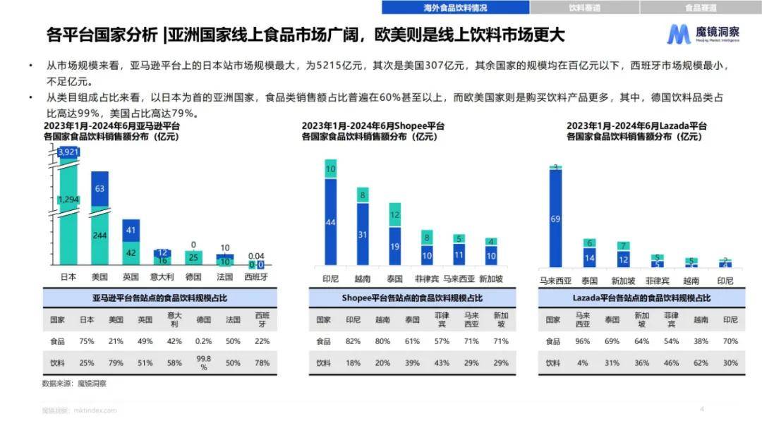 魔镜洞察：2024年海外食品饮料市场调研报告，海外食品饮料白皮书