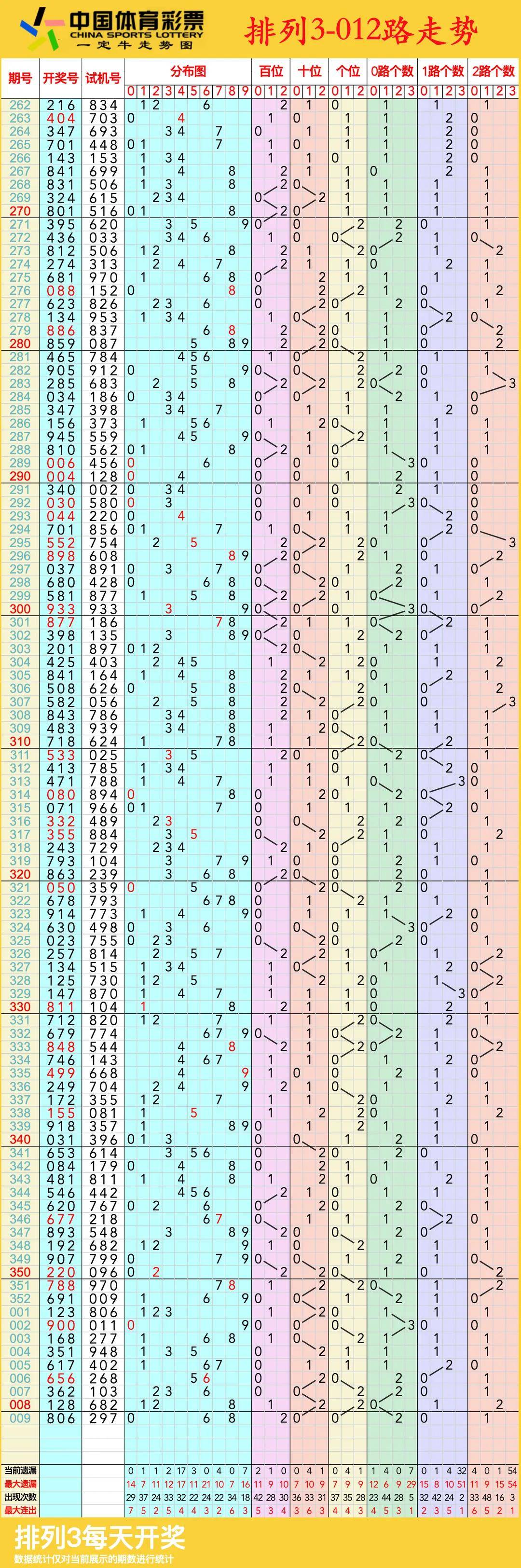 排列三走势图,01月10日体彩排列3连线近100期走势图