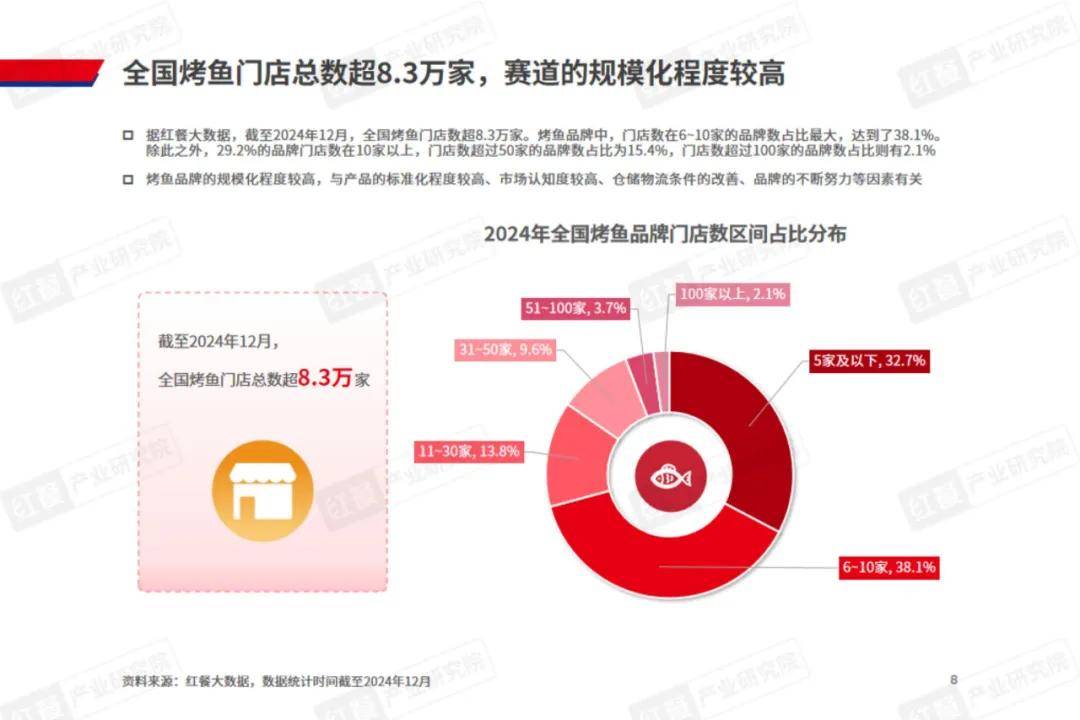 红餐研究院：2024年烤鱼品类发展趋势是什么的？烤鱼品类发展报告