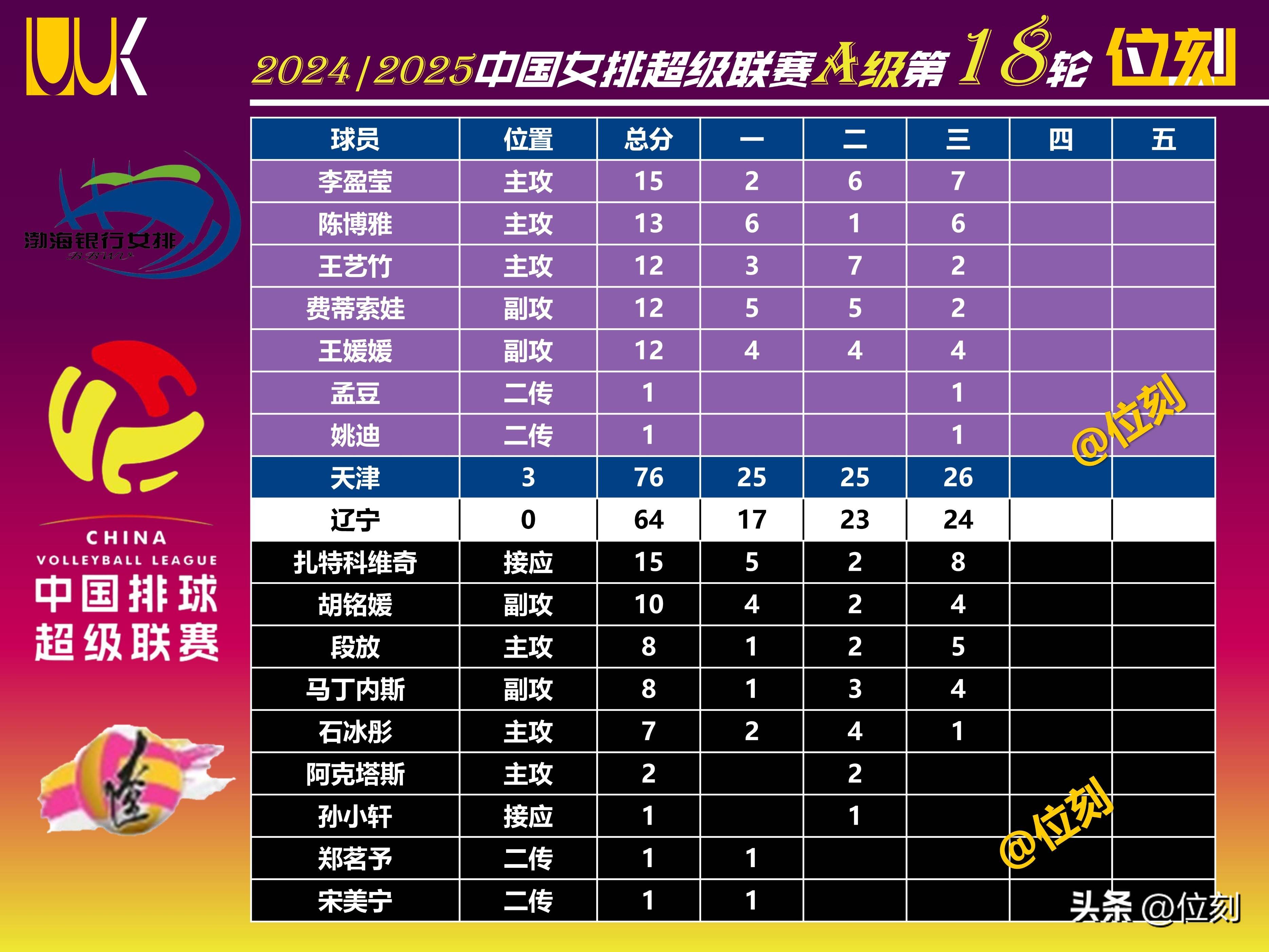 0辽宁9项统计:李盈莹低迷,扣球失误多,四人进攻出色