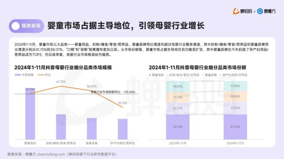 蝉妈妈：2024年抖音母婴用品行业市场现状，母婴行业细分品类分析