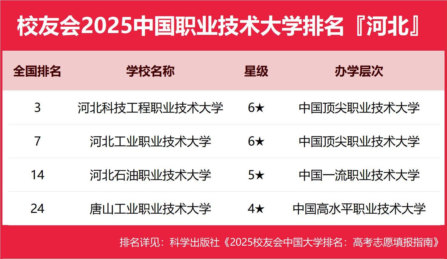 最新!2025河北省大学排名,河北医科大学第三,河北师范大学前五