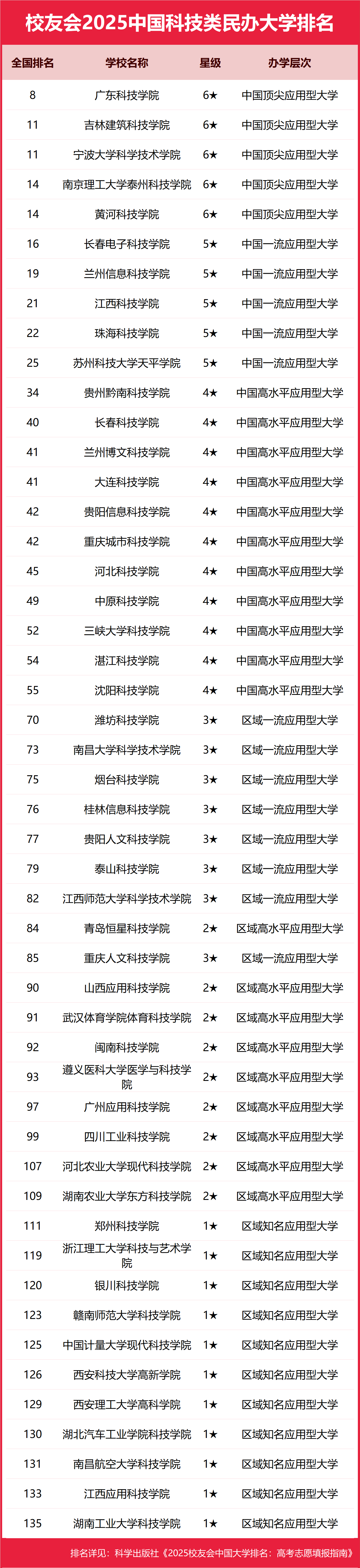 吉林建筑科技学院排名图片