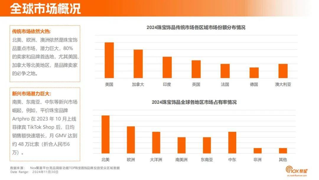 Nox聚星：2024年珠宝首饰品牌网红营销策略分析，目标用户洞察报告