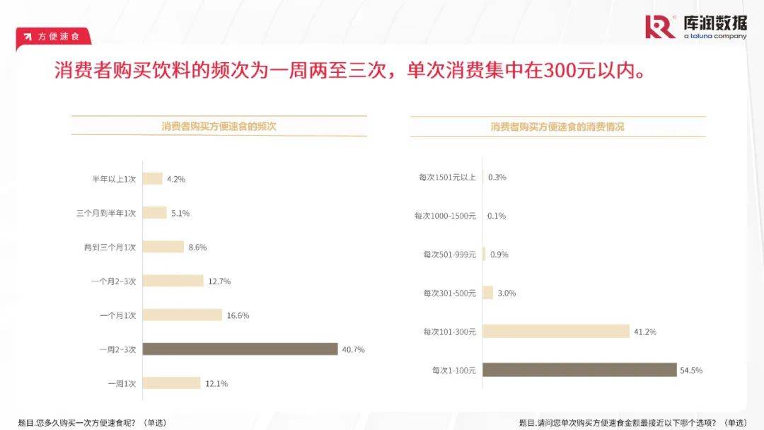 库润数据：2024年中国食品行业消费者需求特点分析，食品消费趋势