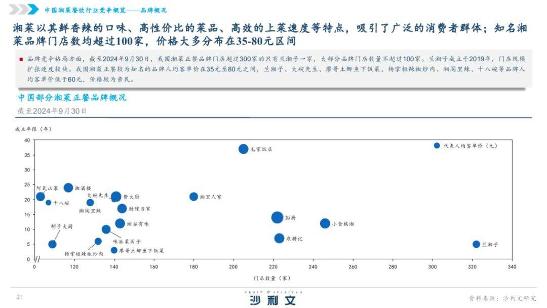 沙利文：2024年中国湘菜行业发展现状分析，中国湘菜行业发展白皮书