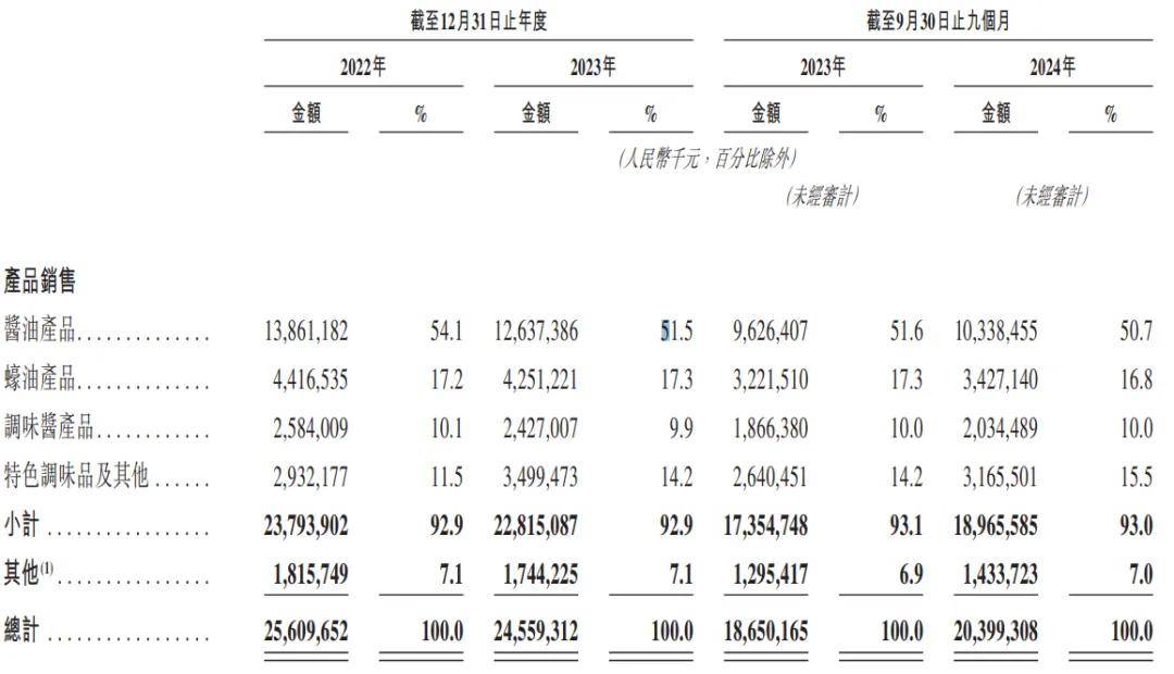 2千亿市值巨头海天调味冲刺港股：9个月营收204亿 刚派息36.6亿