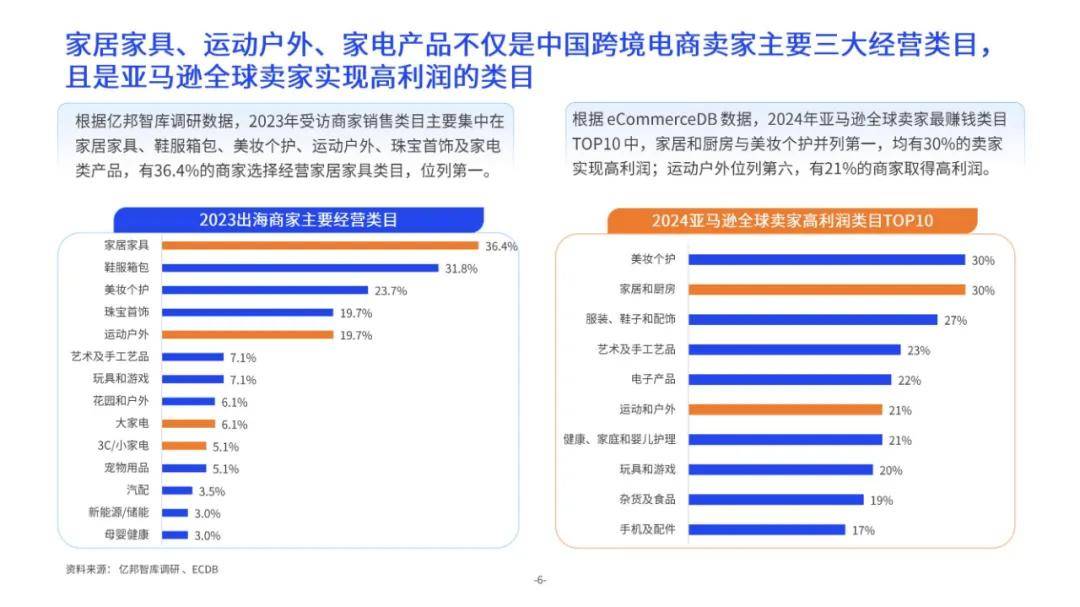 亿邦智库：2024年中大件跨境物流供应链洞察报告，产品出海市场潜力