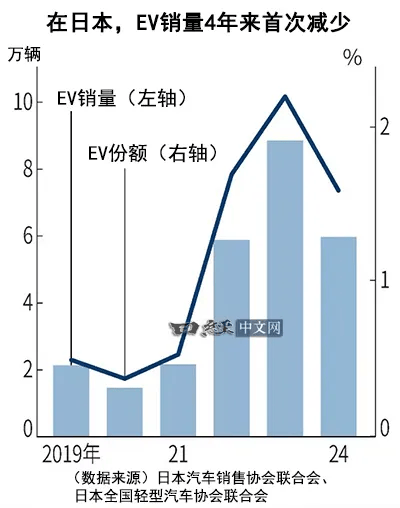 日本纯电动车市场风云变幻，中国比亚迪异军突起