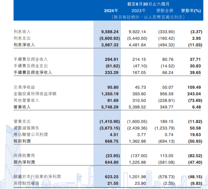 江西银行半年亏1.7亿后业绩再下滑 多个关联交易数据对不上(图3)