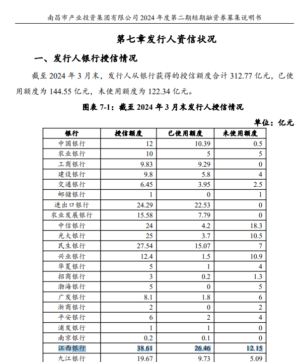 江西银行半年亏1.7亿后业绩再下滑 多个关联交易数据对不上(图12)