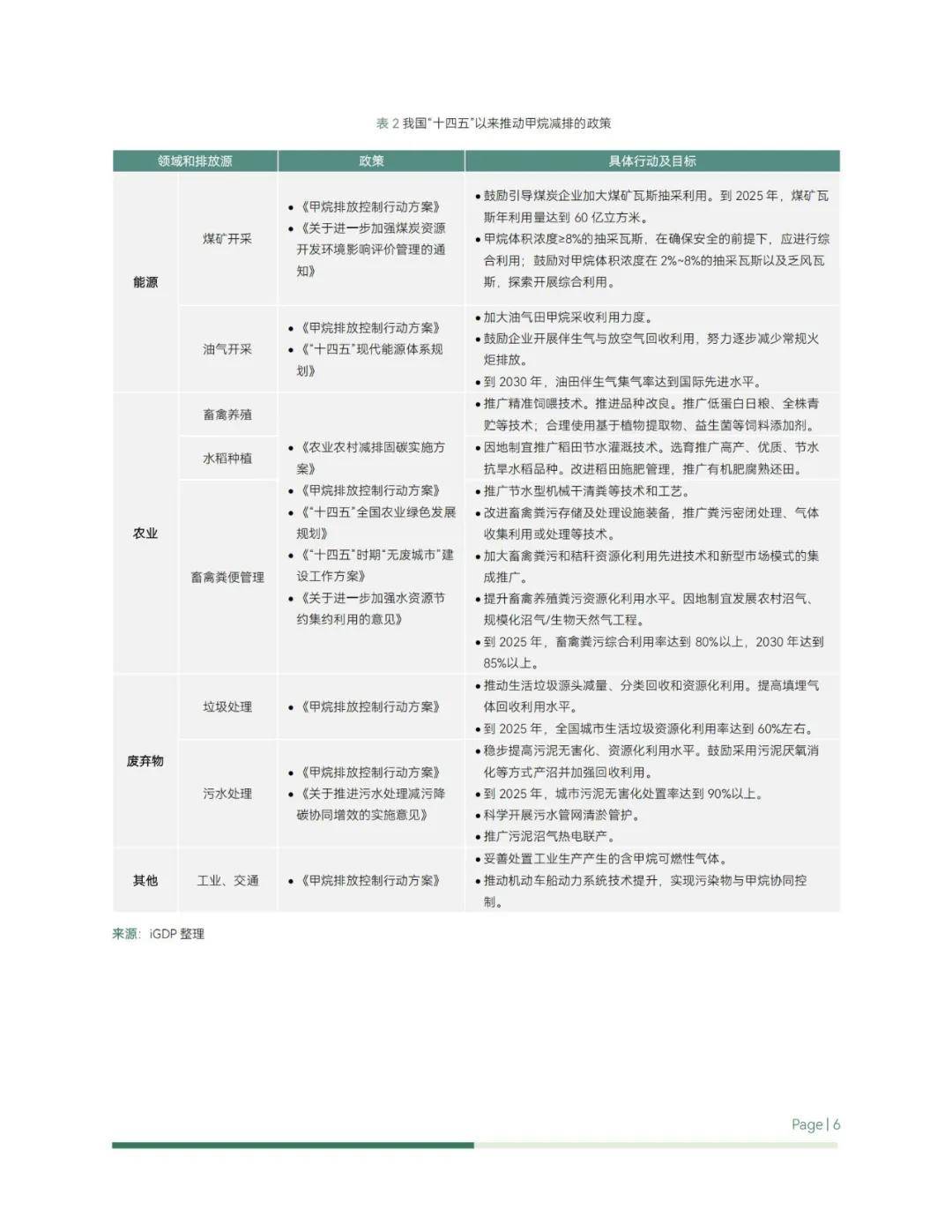 2024年我国甲烷排放现状分析，中国甲烷减排努力与前景展望报告