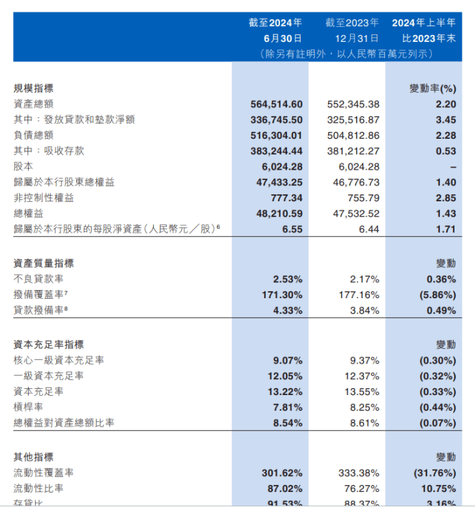 江西银行半年亏1.7亿后业绩再下滑 多个关联交易数据对不上(图6)