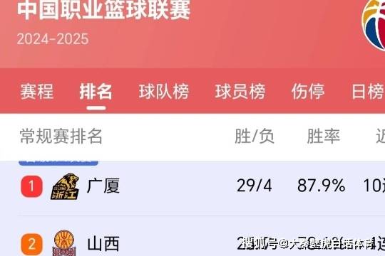 一夜后：郭艾伦杀疯了，周琦不瘟不火北京队连败，CBA最新排名出炉