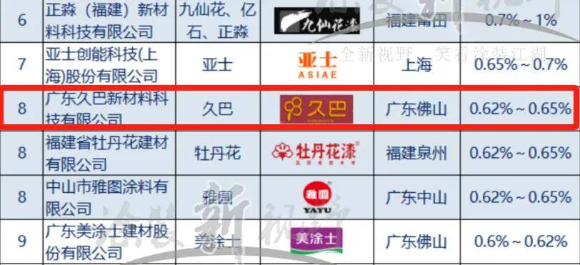 仿石top30丨五度蝉联，久巴“霸榜”仿石漆前十强