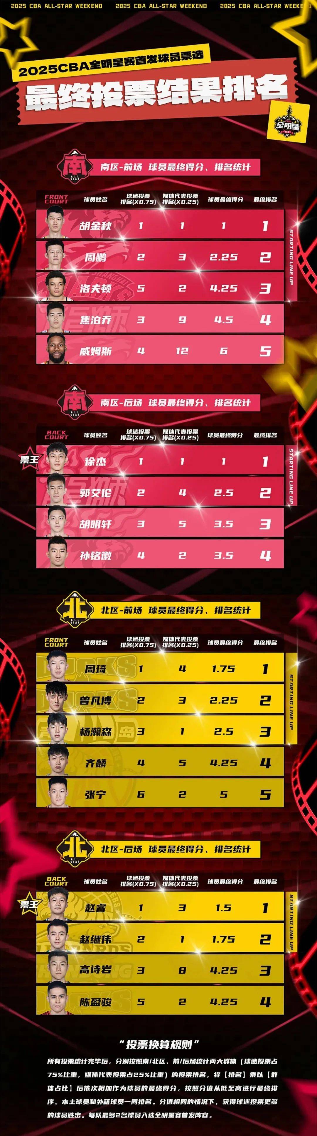 NBA全明星首发阵容官宣，拉梅洛·鲍尔事件引发热议 2025年NBA全明星首发：惊喜与争议并存