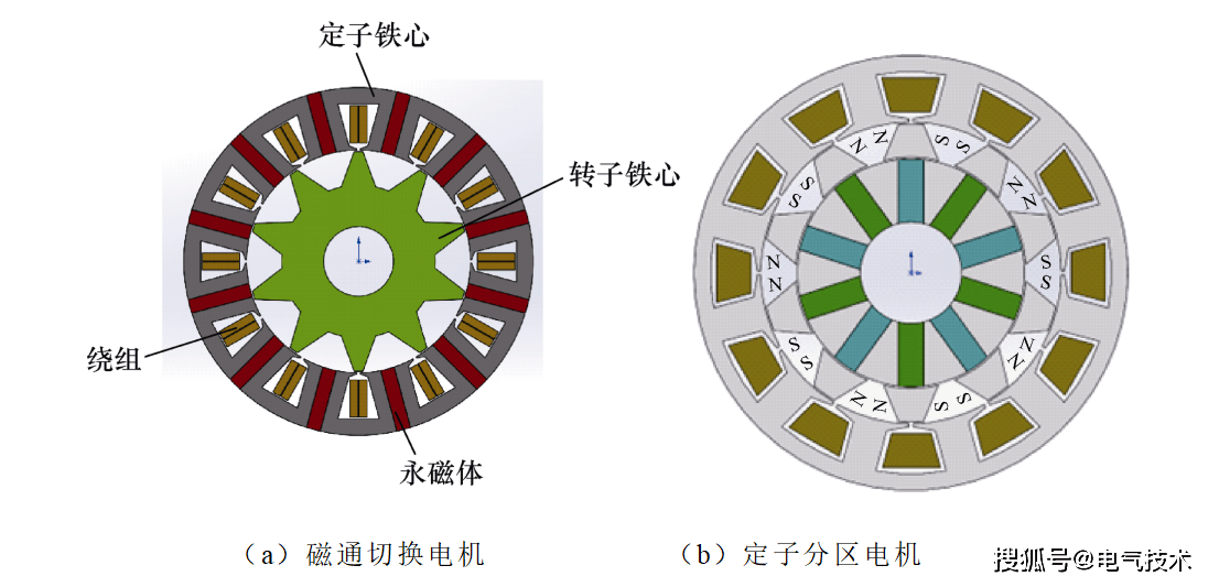 知识贴：定子励磁型永磁电机的研究现状