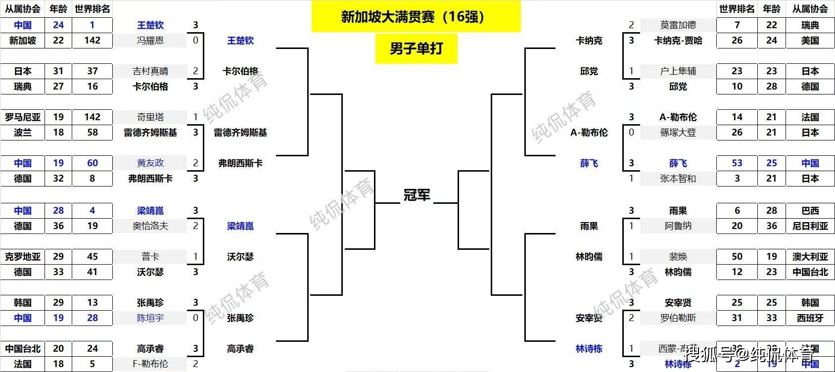 WTT新加坡大满贯男单16强震撼出炉：种子选手频爆冷，国乒半数折戟，日本队全军覆没