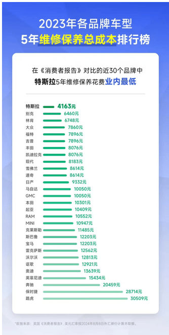 五年0息月供2460，把豪华纯电轿车销冠Model 3开回家！