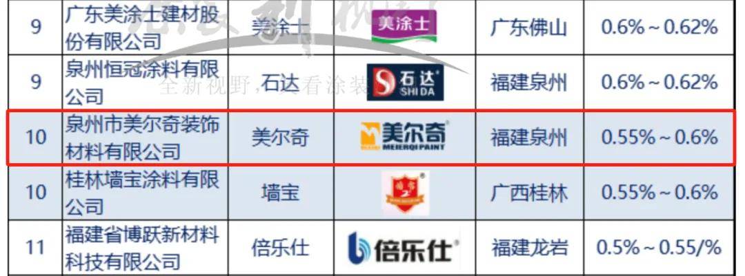 仿石top30丨美轮美奂，美尔奇位居仿石涂料前十
