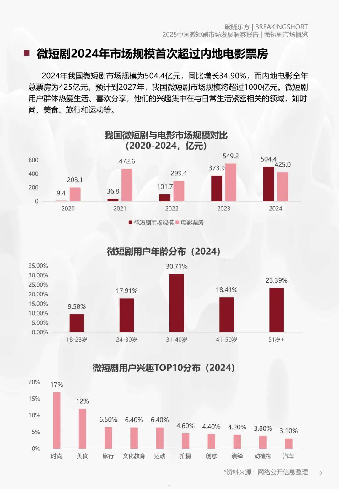 破晓东方：2025年微短剧市场规模分析，中国微短剧市场发展洞察报告-报告智库