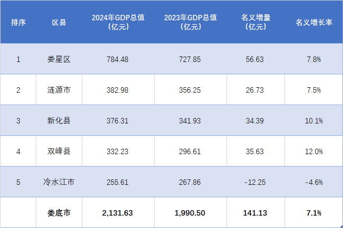 娄星稳居首位,新化紧追涟源!娄底各地2024年gdp总值排行出炉