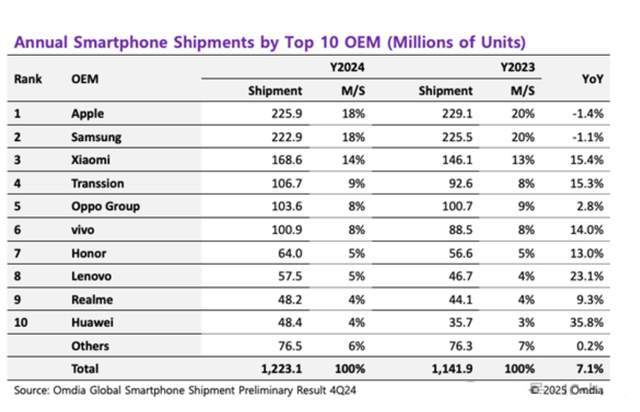 多卖了2250万台，小米手机，成2024年全球最大赢家